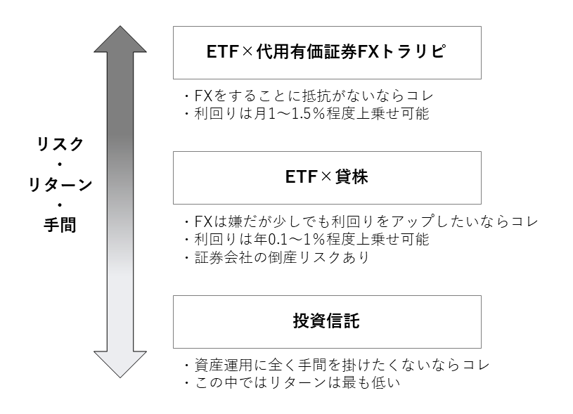 ETFと投資信託の選び方