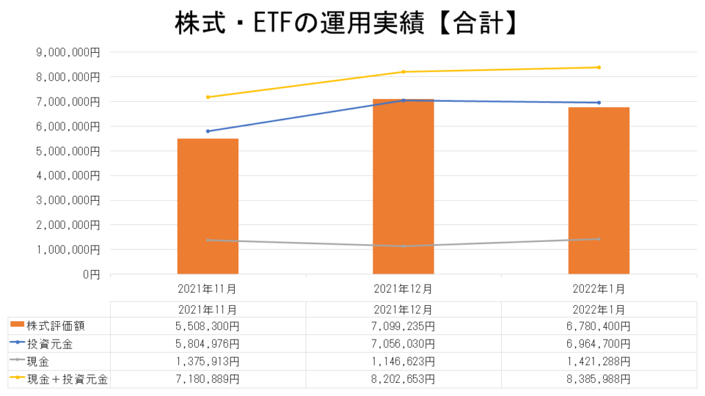 株式・ETFの運用実績【合計】（2022.1月末）