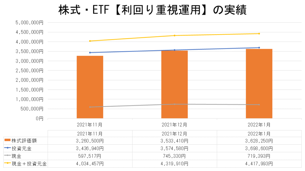 株式・ETF【利回り重視運用】の実績（2022.1月末）