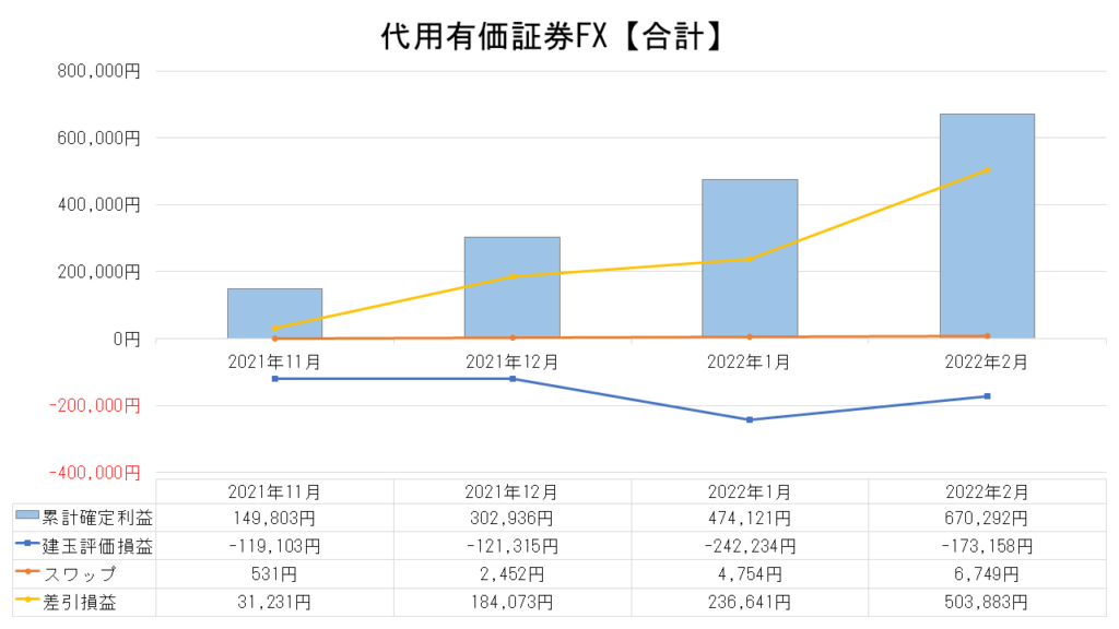 代用有価証券FXの運用実績【合計】_2022.2月末