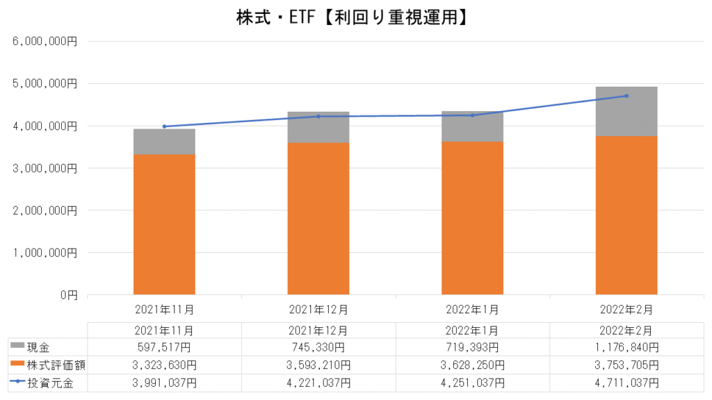 株式・ETFの運用実績【利回り重視運用】_2022.2月末
