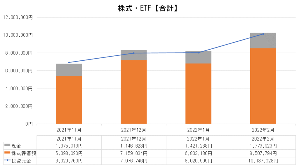 株式・ETFの運用実績【合計】_2022.2月末