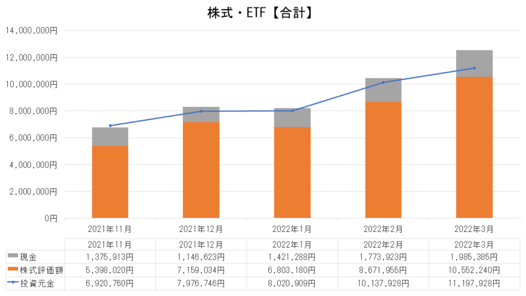 株式・ETFの運用実績【合計】_2022.3月末