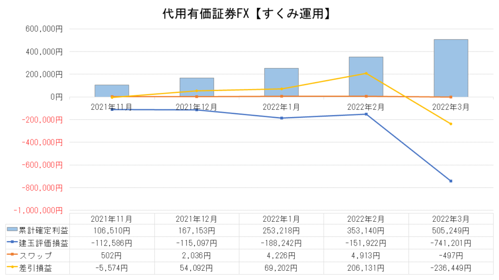 代用有価証券FXの運用実績【すくみ運用】_2022.3月末