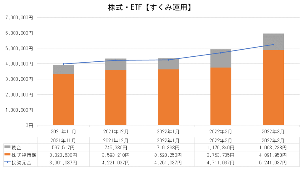 株式・ETFの運用実績【すくみ運用】_2022.3月末