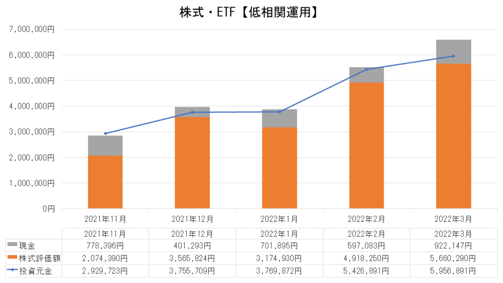 株式・ETFの運用実績【低相関運用】_2022.3月末