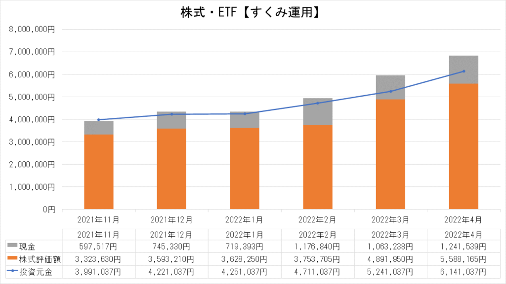 株式・ETFの運用実績【すくみ運用】_2022.4