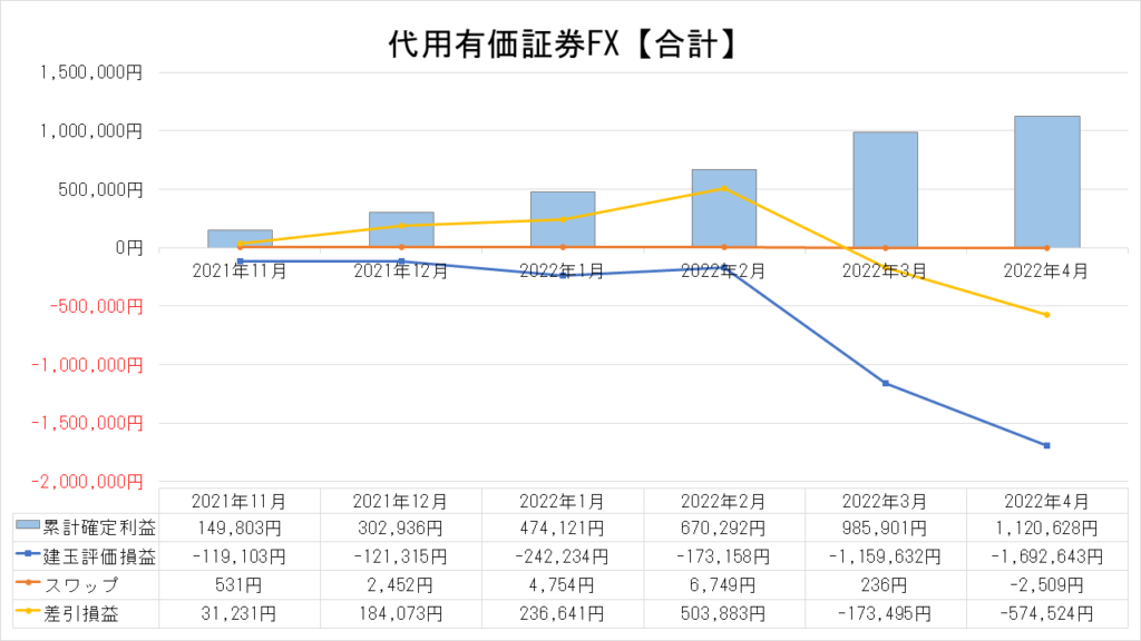代用有価証券FXの運用実績【合計】_2022.4
