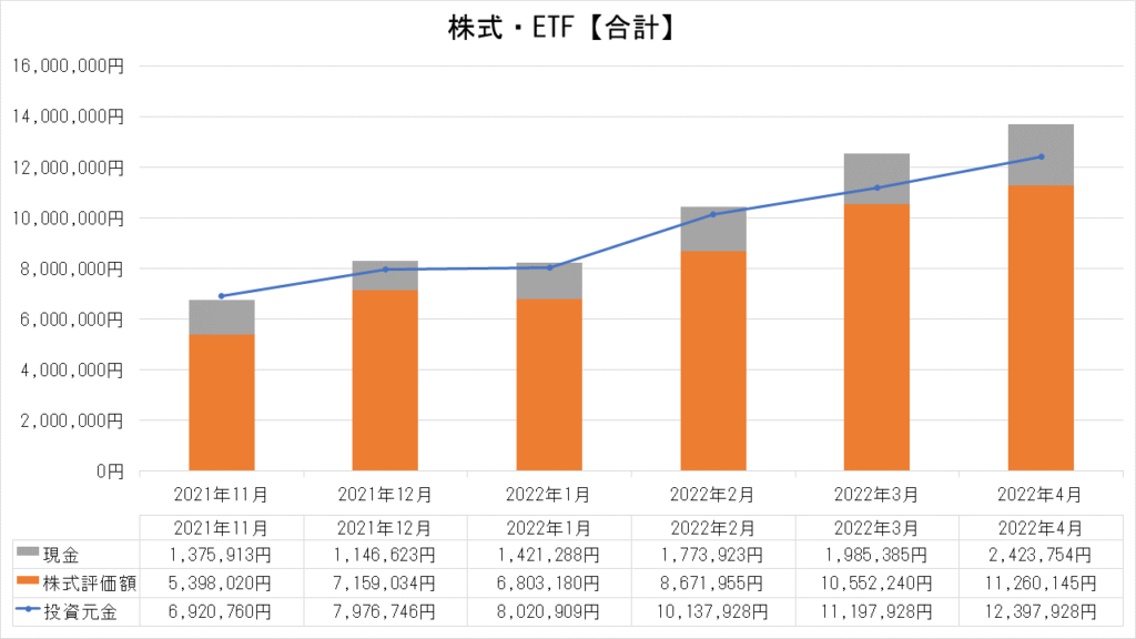 株式・ETFの運用実績【合計】_2022.4