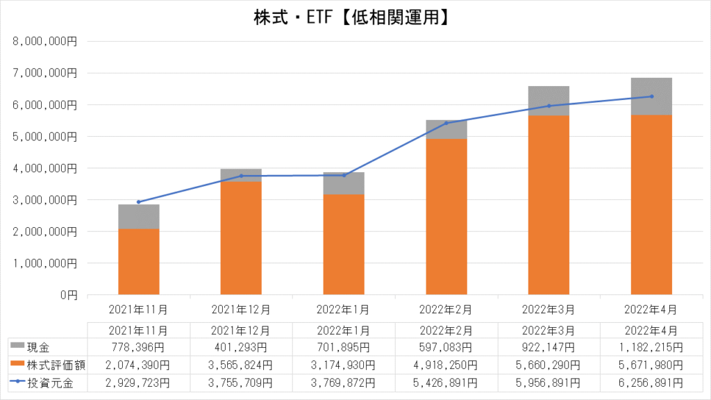 株式・ETFの運用実績【低相関運用】_2022.4