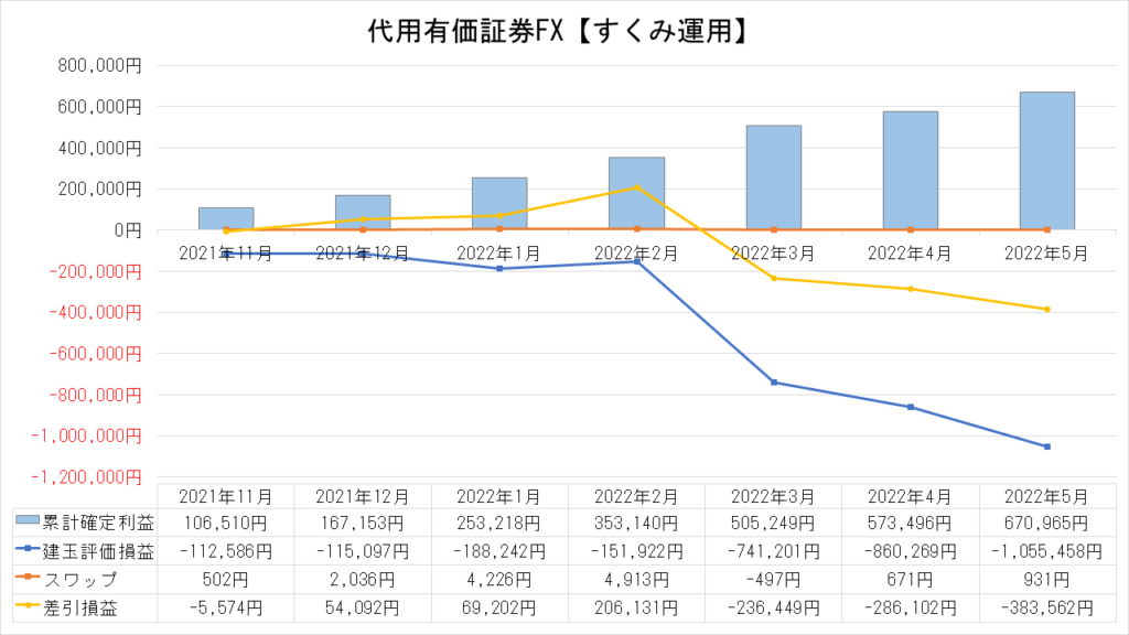 代用有価証券FXの運用実績【すくみ運用】_2022.5