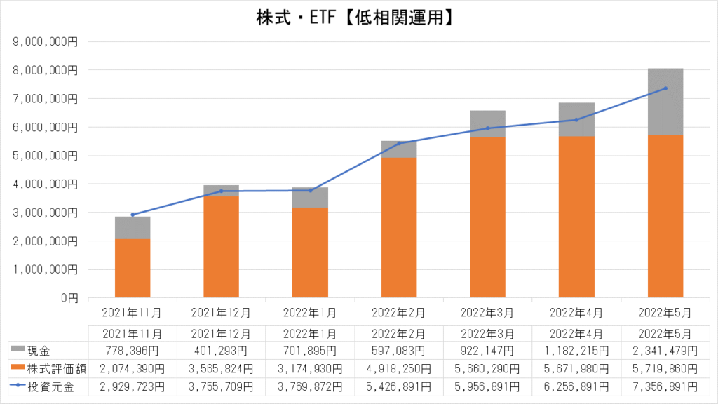 株式・ETFの運用実績【低相関運用】_2022.5