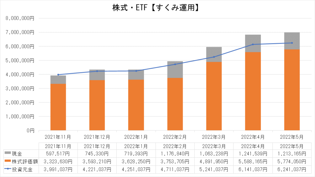 株式・ETFの運用実績【すくみ運用】_2022.5