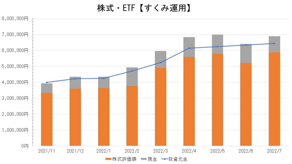 株式・ETFの運用実績【すくみ運用】_2022.7