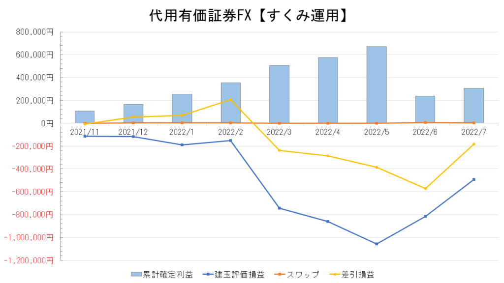 代用有価証券FXの運用実績【すくみ運用】_2022.7
