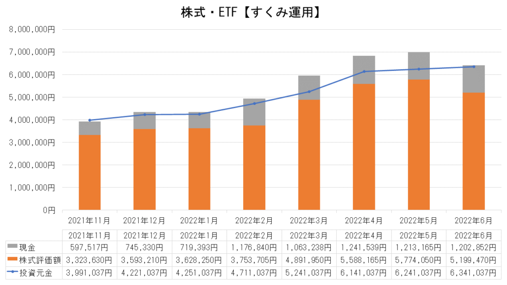 株式・ETFの運用実績【すくみ運用】_2022.6