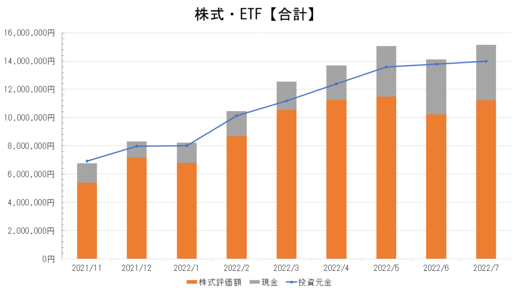 株式・ETFの運用実績【合計】_2022.7