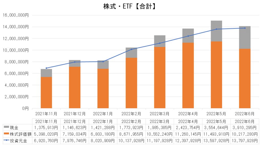 株式・ETFの運用実績【合計】_2022.6