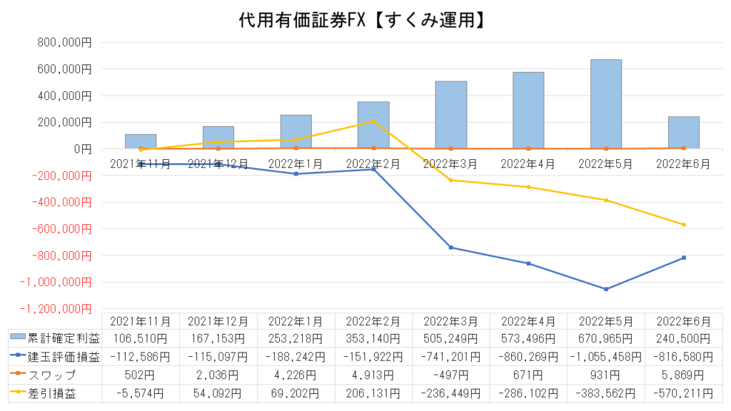 代用有価証券FXの運用実績【すくみ運用】_2022.6