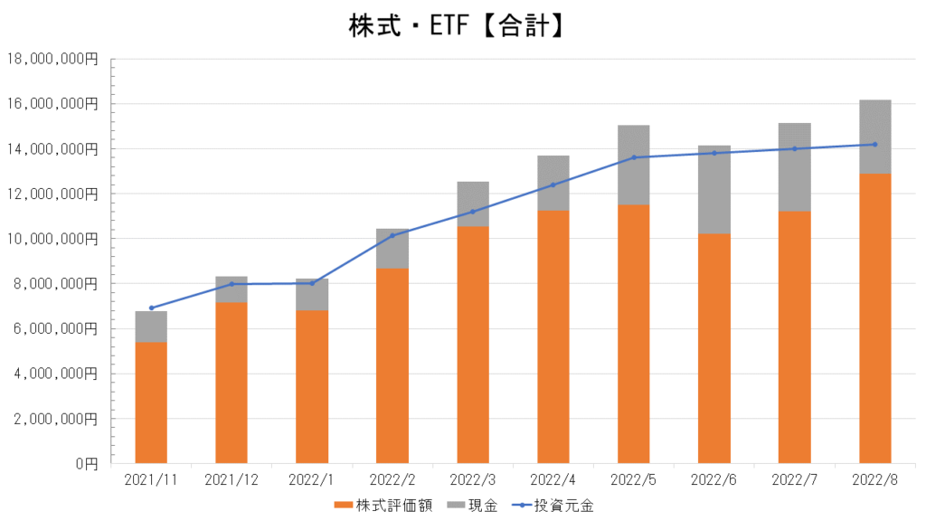 株式・ETFの運用実績【合計】_2022.8