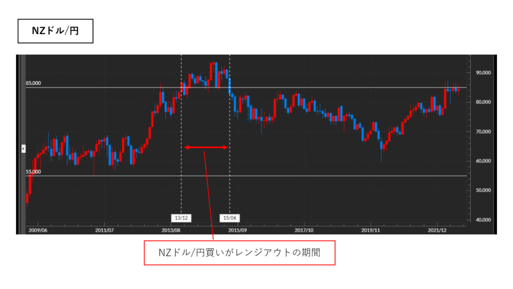 NZドル/円チャート