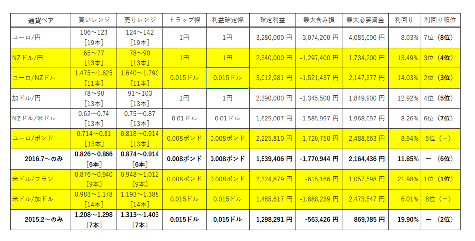 バックテスト(通貨ペア決定)