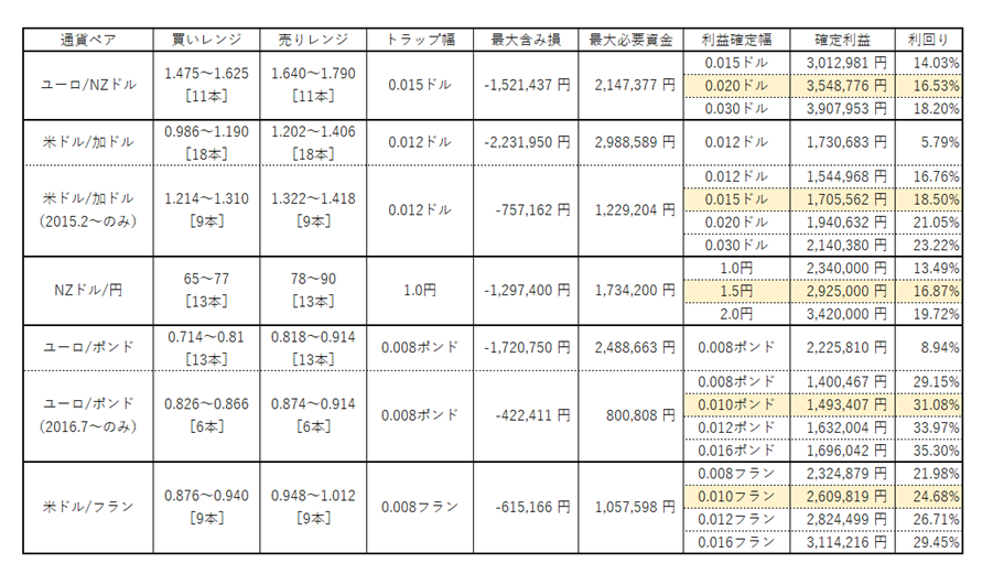 バックテスト(利益確定幅決定)
