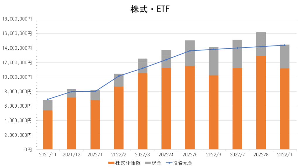株式・ETFの運用実績【合計】_2022.9
