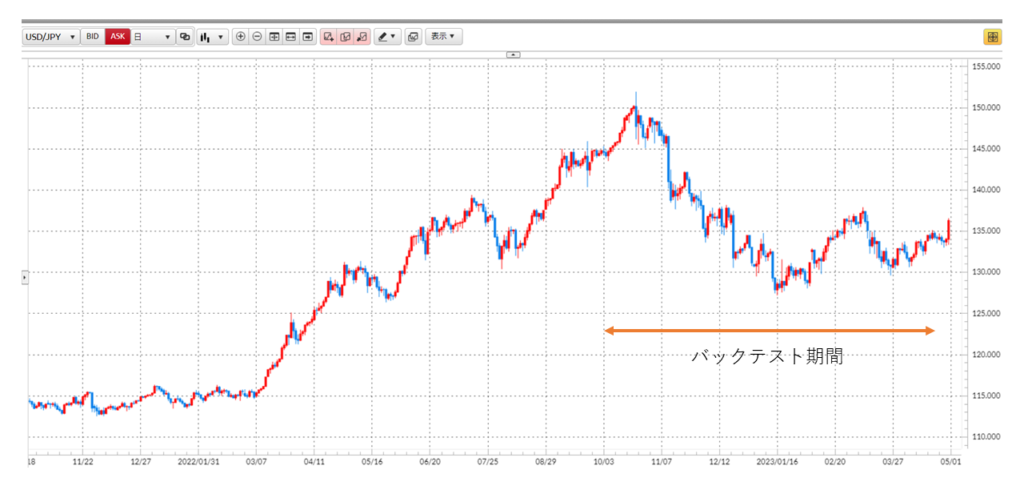 ドル/円チャート