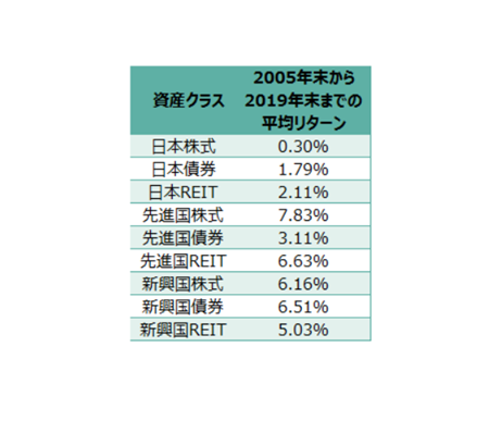 2006年から2019年までのリターンの実績（平均リターン）
