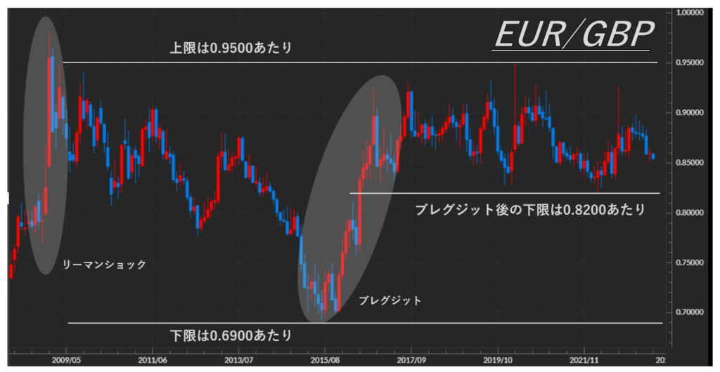 EUR/GBP_長期チャート