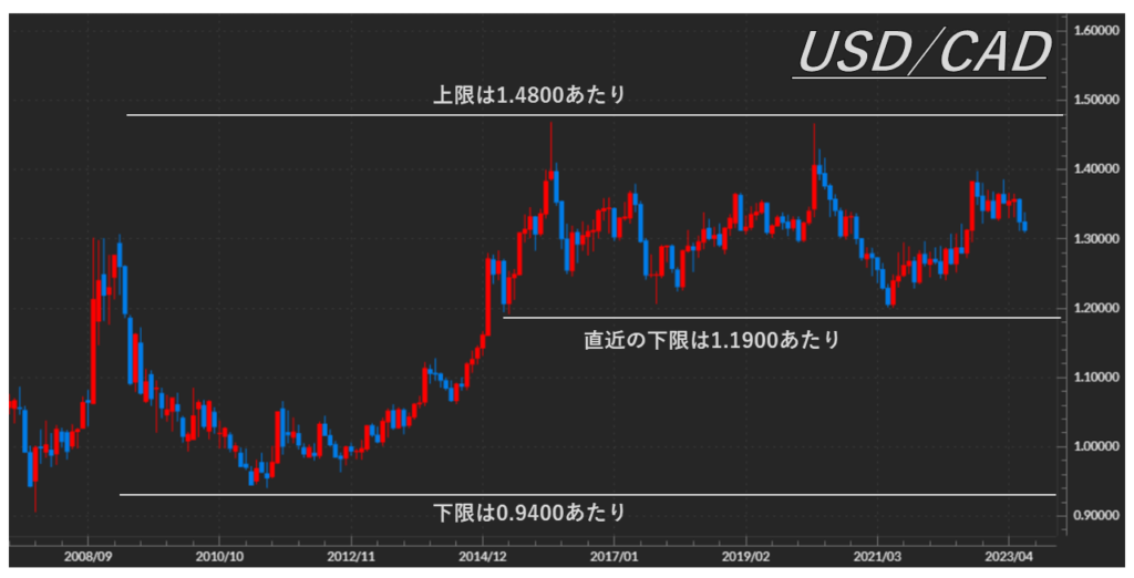 USD/CAD_長期チャート
