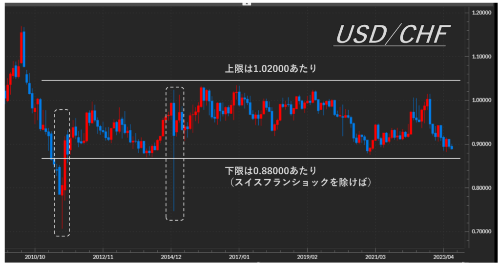USD/CHF_長期チャート
