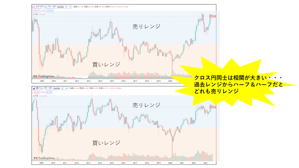 CAD/JPY-AUD/JPY_長期チャート
