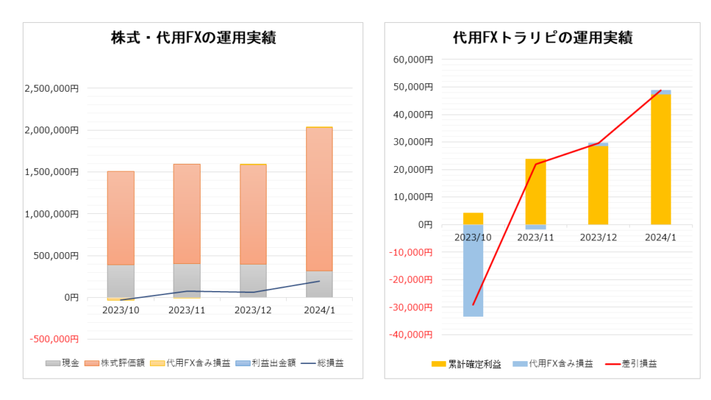 【高配当日本株オジキ】株式・代用FXの運用実績_2024.01