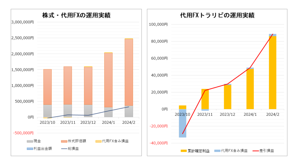 【高配当日本株オジキ】株式・代用FXの運用実績_2024.02