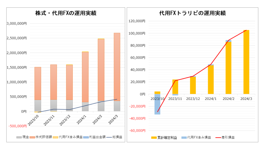 【高配当日本株オジキ】株式・代用FXの運用実績_2024.03