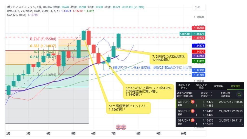 GBP/CHF取引_20240712週足