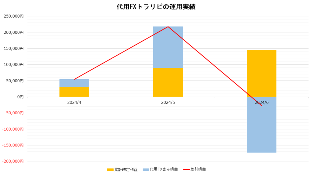 代用有価証券FXトラリピの運用実績_202406