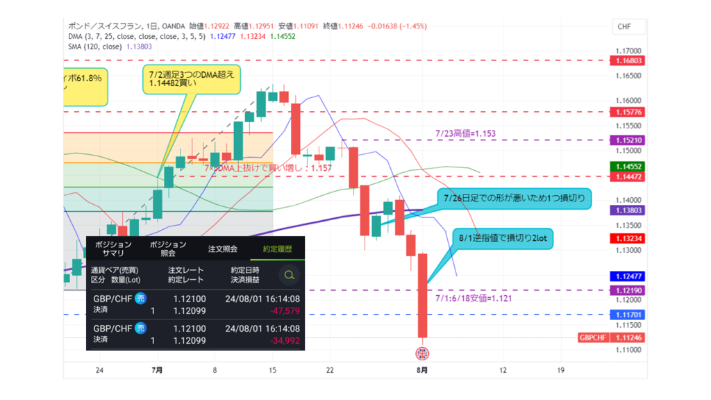 GBP/CHF_20240801日足