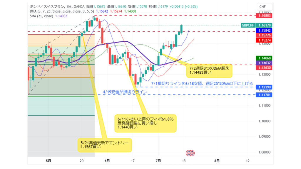 GBP/CHF_20240712日足