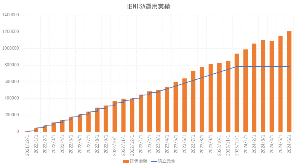 旧NISA運用実績_202406