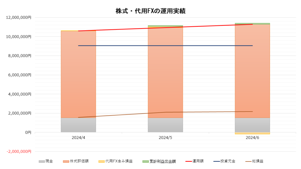 株式・代用FXの運用実績_202406