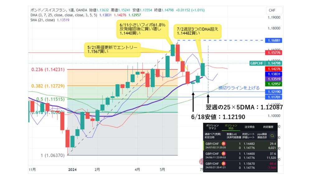 GBP/CHF取引履歴_20240706週足