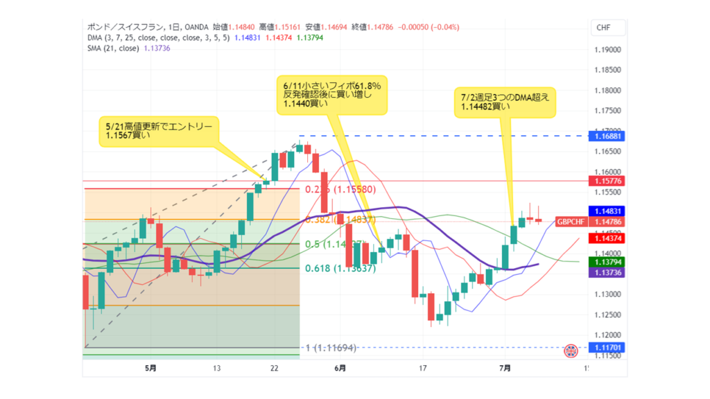 GBP/CHF取引履歴_20240706日足