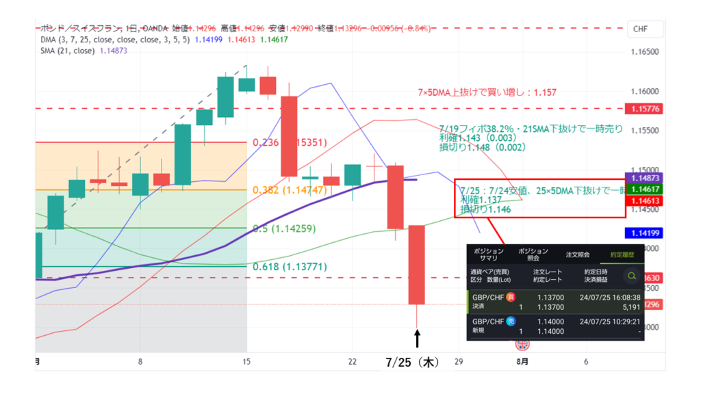 GBP/CHF_20240725日足