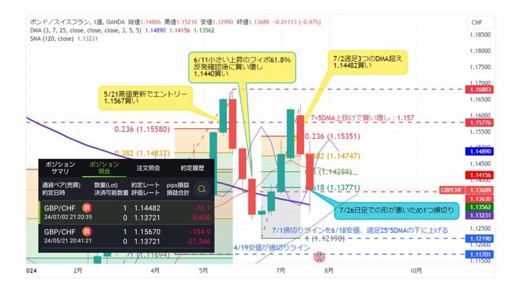 GBP/CHF取引_20240726週足