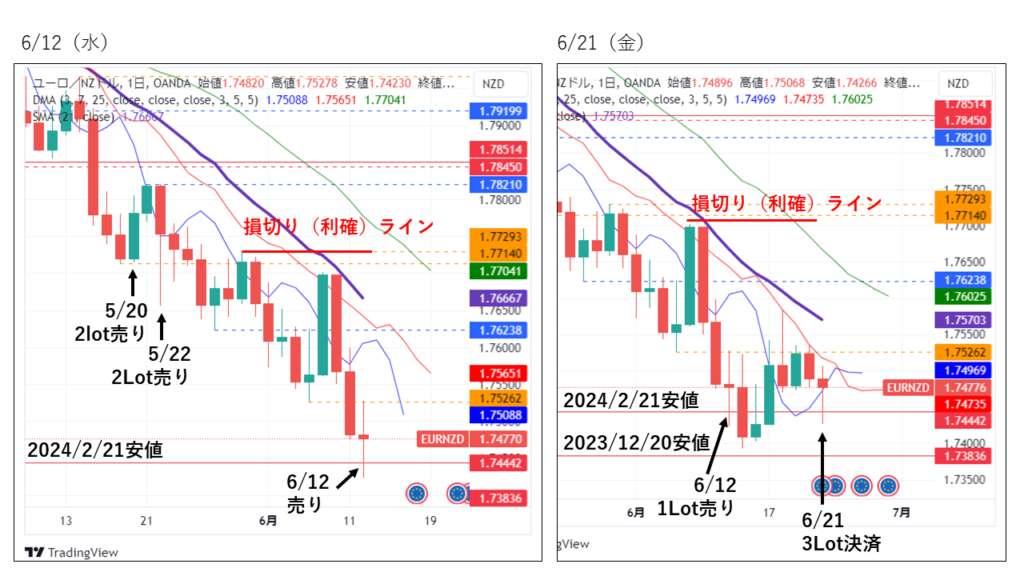 EURNZD_20240612-0621