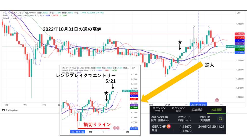 GBP/CHF_20240521