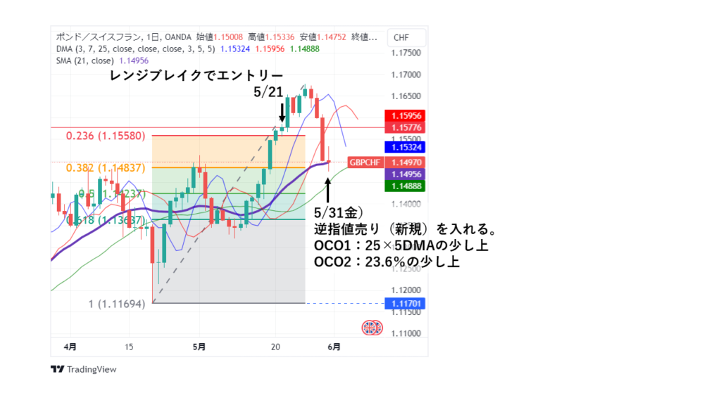 GBP/CHF_20240531